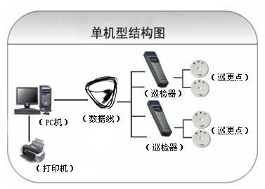 盱眙县巡更系统六号